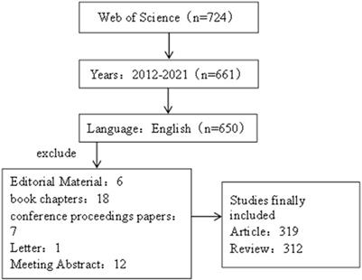 Global trends in research on irritable bowel syndrome and the brain–gut axis: Bibliometrics and visualization analysis